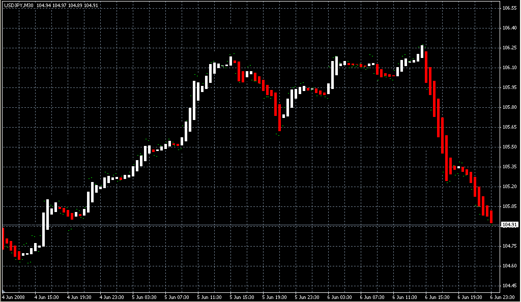 Heiken Ashi1. Индикаторы форекс - это стабильный зароботок на рынке forex